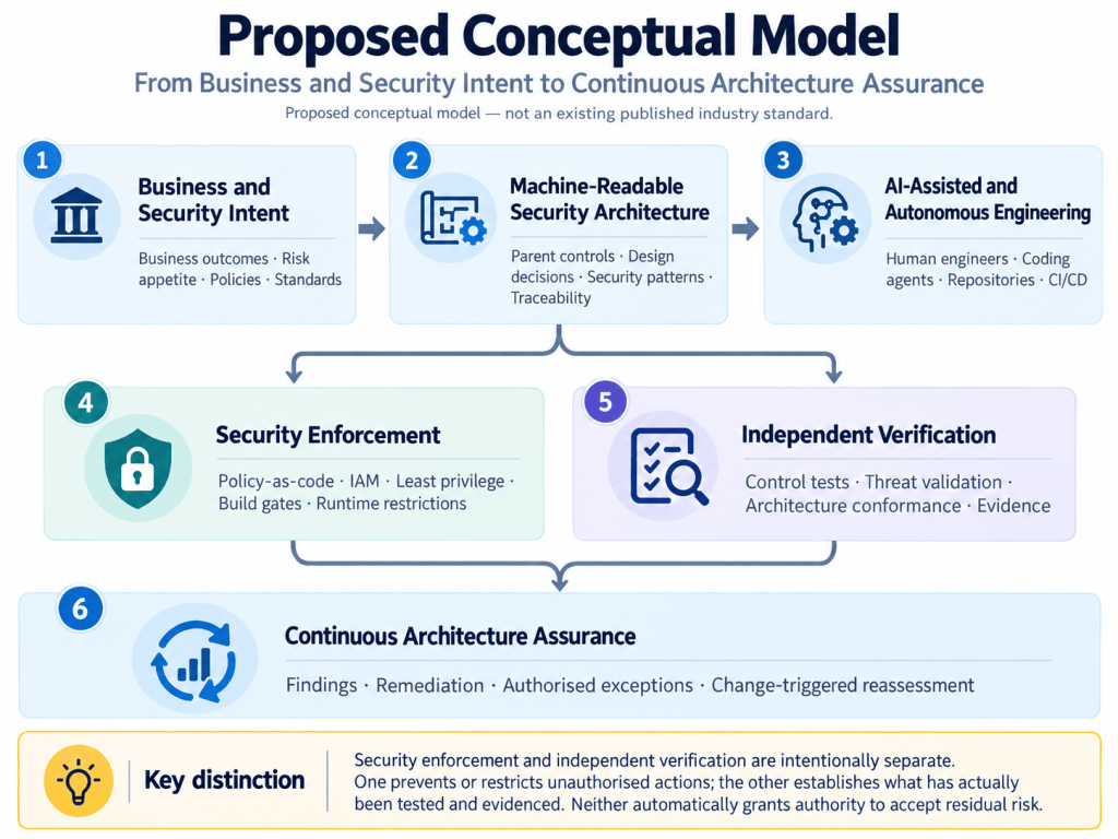 AI Can Write Software Faster Than We Can Assure It — Is Secure by Design Keeping&nbsp;Up?